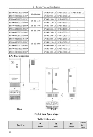 2 Inverter Type and Specification
10
EN500-4T0750G/0900P
SP-BS-0900
SP-BS-0750-LI SP-BS-0900-LO SP-BS-0750-LD
EN500-4T0900G/1100P SP-BS-0900-LI SP-BS-0900-LO -
EN500-4T1100G/1320P
SP-BS-1320
SP-BS-1100-LI SP-BS-1100-LO -
EN500-4T1320G/1600P SP-BS-1320-LI SP-BS-1320-LO -
EN500-4T1600G/2000P SP-BS-1600 SP-BS-1600-LI SP-BS-1600-LO -
EN500-4T2000G/2200P
SP-BS-2200
SP-BS-2000-LI SP-BS-2000-LO -
EN500-4T2200G/2500P SP-BS-2200-LI SP-BS-2200-LO -
EN500-4T2500G/2800P
SP-BS-4000
SP-BS-2500-LI SP-BS-2500-LO -
EN500-4T2800G/3150P SP-BS-2800-LI SP-BS-2800-LO -
EN500-4T3150G/3550P SP-BS-3150-LI SP-BS-3150-LO -
EN500-4T3550G/3750P SP-BS-4000-LI SP-BS-4000-LO -
EN500-4T3750G/4000P SP-BS-4000-LI SP-BS-4000-LO -
EN500-4T4000G/4500P SP-BS-4000-LI SP-BS-4000-LO -
2.7.2 Base dimension
Fig.a Fig.b
Fig.2-6 base figure shape
Table 2-3 base size
Base type
W
(mm)
D1
(mm)
Ho
(mm)
Explana
tory
chart
W D1
Ho
W
Ho
D1
 