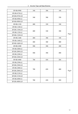 2 Inverter Type and Specification
11
SP-BS-0900 340 300 180
Fig.a
SP-BS-0750-LI
340 300 350
SP-BS-0750-LD
SP-BS-0900-LI
SP-BS-0900-LO
SP-BS-1320 400 320 180
SP-BS-1100-LI
400 320 380
SP-BS-1100-LO
SP-BS-1320-LI
SP-BS-1320-LO
SP-BS-1600 480 380 180
SP-BS-1600-LI
480 380 400
SP-BS-1600-LO
SP-BS-2200 500 380 200
SP-BS-2000-LI
500 380 400
SP-BS-2000-LO
SP-BS-2200-LI
SP-BS-2200-LO
SP-BS-4000 700 430 204
Fig.b
SP-BS-2500-LI
700 430 400
SP-BS-2500-LO
SP-BS-2800-LI
SP-BS-2800-LO
SP-BS-3150-LI
SP-BS-3150-LO
SP-BS-4000-LI
700 430 450
SP-BS-4000-LO
 