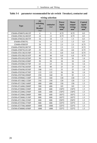 3 Installation and Wiring
20
Table 3-1 parameter recommended for air switch（breaker), contactor and
wiring selection
Type
Air
switching
or
Breaker
（A）
contactor
（A）
Power
input
wiring
mm2
Motor
output
wiring
mm2
Control
signal
wiring
mm2
EN600-4T0007G/0015P 6 9 0.75 0.75 0.5
EN600-4T0015G/0022P 10 12 0.75 0.75 0.5
EN600-4T0022G/0037P 16 18 1.5 1.5 0.5
EN600-4T0037G 16 18 1.5 1.5 0.5
EN600-4T0055P 20 25 2.5 2.5 0.75
EN600-4T0055G/0075P 20 25 2.5 2.5 0.75
EN600-4T0075G/0110P 25 25 4.0 4.0 0.75
EN600-4T0110G/0150P 32 32 6.0 6.0 0.75
EN600-4T0150G/0185P 40 40 6.0 6.0 0.75
EN600-4T0185G/0220P 50 50 10 10 1.0
EN600-4T0220G/0300P 50 50 10 10 1.0
EN600-4T0300G/0370P 63 63 16 16 1.0
EN600-4T0370G/0450P 80 80 25 25 1.0
EN600-4T0450G/0550P 100 115 35 35 1.0
EN600-4T0550G/0750P 125 125 50 50 1.0
EN500-4T0750G/0900P 250 160 95 95 1.5
EN500-4T0900G/1100P 250 160 120 120 1.5
EN500-4T1100G/1320P 350 350 120 120 1.5
EN500-4T1320G/1600P 400 400 150 150 1.5
EN500-4T1600G/2000P 500 400 185 185 1.5
EN500-4T2000G/2200P 600 600 150*2 150*2 1.5
EN500-4T2200G/2500P 600 600 150*2 150*2 1.5
EN500-4T2500G/2800P 800 600 185*2 185*2 1.5
EN500-4T2800G/3150P 800 800 185*2 185*2 1.5
EN500-4T3150G/3550P 800 800 250*2 250*2 1.5
EN500-4T3550G/3750P 800 800 325*2 325*2 1.5
EN500-4T3750G/4000P 1000 1000 325*2 325*2 1.5
EN500-4T4000G/4500P 1000 1000 325*2 325*2 1.5
 