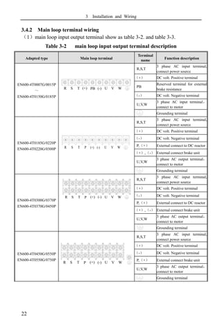 3 Installation and Wiring
22
3.4.2 Main loop terminal wiring
（1）main loop input output terminal show as table 3-2. and table 3-3.
Table 3-2 main loop input output terminal description
Adapted type Main loop terminal
Terminal
name
Function description
EN600-4T0007G/0015P
～
EN600-4T0150G/0185P
R,S,T
3 phase AC input terminal,
connect power source
（+） DC volt. Positive terminal
PB
Reserved terminal for external
brake resistance
（-） DC volt. Negative terminal
U,V,W
3 phase AC input terminal，
connect to motor
Grounding terminal
EN600-4T0185G/0220P
EN600-4T0220G/0300P
R,S,T
3 phase AC input terminal,
connect power source
（+） DC volt. Positive terminal
（-） DC volt. Negative terminal
P,（+） External connect to DC reactor
（+）,（-） External connect brake unit
U,V,W
3 phase AC output terminal，
connect to motor
Grounding terminal
EN600-4T0300G/0370P
EN600-4T0370G/0450P
R,S,T
3 phase AC input terminal,
connect power source
（+） DC volt. Positive terminal
（-） DC volt. Negative terminal
P,（+） External connect to DC reactor
（+）,（-） External connect brake unit
U,V,W
3 phase AC output terminal，
connect to motor
Grounding terminal
EN600-4T0450G/0550P
EN600-4T0550G/0750P
R,S,T
3 phase AC input terminal,
connect power source
（+） DC volt. Positive terminal
（-） DC volt. Negative terminal
P,（+） External connect brake unit
U,V,W
3 phase AC output terminal，
connect to motor
Grounding terminal
R S T U
(-)
PB V W
(+)
R S T U
(-)
P V W
(+)
R S T U
(-)
P V W
(+)
 