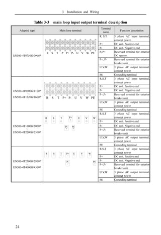 3 Installation and Wiring
24
Table 3-3 main loop input output terminal description
Adapted type Main loop terminal
Terminal
name
Function description
EN500-4T0750G/0900P
R, S,T 3 phase AC input terminal,
connect power
P+ DC volt. Positive end
P- DC volt. Negative end
P, P+ Reserved terminal for exterior
DC reactor
P+, P- Reserved terminal for exterior
breaker unit
U,V,W 3 phase AC output terminal,
connect power
PE Grounding terminal
EN500-4T0900G/1100P
～
EN500-4T1320G/1600P
R,S,T 3 phase AC input terminal,
connect power
P+ DC volt. Positive end
P- DC volt. Negative end
P+,P- Reserved terminal for exterior
breaker unit
U,V,W 3 phase AC output terminal,
connect power
PE Grounding terminal
EN500-4T1600G/2000P
～
EN500-4T2200G/2500P
R,S,T 3 phase AC input terminal,
connect power
P+ DC volt. Positive end
P- DC volt. Negative end
P+,P- Reserved terminal for exterior
breaker unit
U,V,W 3 phase AC output terminal,
connect power
PE Grounding terminal
EN500-4T2500G/2800P
～
EN500-4T4000G/4500P
R,S,T 3 phase AC input terminal,
connect power
P+ DC volt. Positive end
P- DC volt. Negative end
P+,P- Reserved terminal for exterior
breaker unit
U,V,W 3 phase AC output terminal,
connect power
PE Grounding terminal
P
R S T U
P-
P+ V W PE
P
R S T U
P-
P+ V W PE
R S T U
P-
P+ V W PE
R S T P+ U V W
P- PE
R S T U V W
P-
P+
PE
 