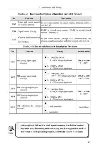 3 Installation and Wiring
27
Table 3-3 function description of terminal provided for user
No. Function Description
CN3
Input and output control
of external terminal
To use when inverter run under external terminal control ,
refer to 3.6.2
CN4 Signal output of relay
TA-TC is normal open contact；TB-TC is normal closed
contact，refer to 3.6.2
CN6
CrystalRS485communicat
ion interface
To use when inverter through 485 communication can
achieve cascade connection and other control, refer to 3.6.2
Table 3-4 Slide switch function description for users
No. Function Setting Default value
SW1
AI1 Analog input signal
selection
V：F00.20 be XXX0
0～+10Vvoltage signalinput
I：F00.20 be XXX1
4～20mAcurrent signal input
F00.20be0000
0～+10V
SW2
AI2 Analog input signal
selection
V： F00.20 be XX0X，
-10V～+10Vvoltage signalinput
I：F00.20 be XX1X，
4～20mAcurrent signal input
F00.20be0000
-10V～+10V
SW3
AO1 Analog output signal
selection V：F00.21 be XX00
0～+10Vvoltage signal output
I：F00.21 be XX11
4～20mAcurrent signal output
F00.21be0000
0～+10V
SW4
AO2 Analog output signal
selection
SW5
EMI inhibition for selection
terminal
：earth grounding
：suspending
suspending
(1) In the graphic of slide switch, black square means switch slidable location.
(2) Only when heavy interfering exist on working site，
it’s suggested to put EMI
dial switch to earth grounding location, and should connect to the earth.
Note
 