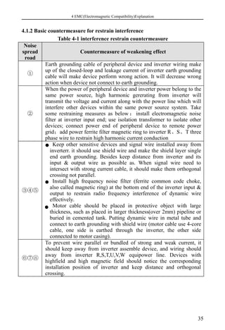 4 EMC(Electromagnetic Compatibility)Explanation
35
4.1.2 Basic countermeasure for restrain interference
Table 4-1 interference restrain countermeasure
Noise
spread
road
Countermeasure of weakening effect
①
Earth grounding cable of peripheral device and inverter wiring make
up of the closed-loop and leakage current of inverter earth grounding
cable will make device perform wrong action. It will decrease wrong
action when device not connect to earth grounding.
②
When the power of peripheral device and inverter power belong to the
same power source, high harmonic gererating from inverter will
transmit the voltage and current along with the power line which will
interfere other devices within the same power source system. Take
some restraining measures as below ： install electromagnetic noise
filter at inverter input end; use isolation transformer to isolate other
devices; connect power end of peripheral device to remote power
grid；add power ferrite filter magnetic ring to inverter R、S、T three
phase wire to restrain high harmonic current conduction
③④⑤
Keep other sensitive devices and signal wire installed away from
inverterr. it should use shield wire and make the shield layer single
end earth grounding. Besides keep distance from inverter and its
input & output wire as possible as. When signal wire need to
intersect with strong current cable, it should make them orthogonal
crossing not parallel.
Install high frequency noise filter (ferrite common code choke,
also called magnetic ring) at the bottom end of the inverter input &
output to restrain radio frequency interference of dynamic wire
effectively.
Motor cable should be placed in protective object with large
thickness, such as placed in larger thickness(over 2mm) pipeline or
buried in cemented tank. Putting dynamic wire in metal tube and
connect to earth grounding with shield wire (motor cable use 4-core
cable, one side is earthed through the inverter, the other side
connected to motor casing).
⑥⑦⑧
To prevent wire parallel or bundled of strong and weak current, it
should keep away from inverter assemble device, and wiring should
away from inverter R,S,T,U,V,W equipower line. Devices with
highfield and high magnetic field should notice the corresponding
installation position of inverter and keep distance and orthogonal
crossing.
 