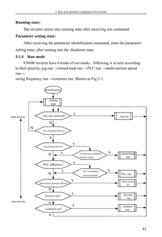 5. Run and operation explanation for inverter
41
Running state:
The inverter enters into running state after receiving run command.
Parameter setting state:
After receiving the parameter identification command, enter the parameter
setting state, after turning into the shutdown state.
5.1.4 Run mode
EN600 inverter have 6 kinds of run mode，following is in turn according
to their priority, jog run →closed-loop run →PLC run →multi-section speed
run→
swing frequency run →common run. Shown as Fig.5-1.
Jog run
PLC run
closed-loop
run
common
run
Multi-section
run
traverse
run
electrification
waiting
state
Any jog command？
Run command effective？
Closed-loop effective？
PLC effective？
Multi-section terminal effective?
PLC invalidation
terminal closed？
Closed-loop invalidation
terminal closed？
high priority
low priority
N
Traverse run?
Y
Y
Y
Y
Y
Y
Y
Y
N
N
N
N
N
N
N
Common run?
N
Y
 