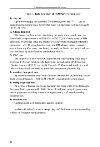 5. Run and operation explanation for inverter
42
Fig.5-1 logic flow chart of EN500 inverter run state
0：Jog run
Upon receiving jog run command (for instance, press the key on
keypad) during waiting state, the inverter run at jog frequency (see function code
F01.25~F01.29).
1：Closed-loop run
The inverter will come into closed-loop run mode when closed –loop run
control effective parameter is set(F11.00=1or F12.00≥1). Namely carry on PID
adjustment to specified value and feedback value(proportion integral differential
calculation，see F11 group function code) and PID adjuster output is inverter
output frequency. Can make closed-loop run mode ineffective and switch to lower
level run mode by multi-function terminal (function 31).
2：PLC run
The inverter will enter into PLC run mode and run according to run mode
preset(see F10 group function code description) through setting PLC function
effective parameter(F10.00 last bit≠0). Can make PLC run mode ineffective and
switch to lower level run mode by multi-function terminal (function 36).
3：multi-section speed run
By nonzero combination of multi-function terminal(5,6,7,8,function)，
choose
multi-section frequency 1~15(F10.31~F10.45) to run at multi-section speed.
4：swing frequency run
The inverter will enter into swing frequency run mode when swing frequency
function effective parameter(F13.00=1)is set. Set relevant swing frequency run
special parameter according to textile swing frequency craft to realize swing
frequency run.
5：common run
Common open loop run mode of general inverter.
In above 6 kinds of run mode except “jog run” the inverter can run according
to kinds of frequency setting method.
 