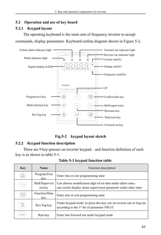 5. Run and operation explanation for inverter
43
5.2 Operation and use of key board
5.2.1 Keypad layout
The operating keyboard is the main unit of frequency inverter to accept
commands, display parameters. Keyboard outline diagram shown in Figure 5-2.
Fig.5-2 keypad layout sketch
5.2.2 Keypad function description
There are 9 key-presses on inverter keypad，and function definition of each
key is as shown in table 5-1.
Table 5-1 keypad function table
Key Name Function description
Program/Exit
key
Enter into or exit programming state
Shift/Supervisi
on key
Can choose modification digit of set data under editor state；
can switch display status supervision parameter under other state
Function/Data
key
Enter into or exit programming state
Rev/Jog key
Under keypad mode: to press this key can set reverse run or Jog run
according to the 1st
bit of parameter F00.15
Run key Enter into forward run under keypad mode
Keyboard
Frequency unit(Hz)
Current unit(A)
Reverse run indicator light
Forward run indicator light
Failure alarm indicator light
Mode indicator light
Shift/supervision
Stop/reset key
Forward run key
Confirm/data key
Digital display (LED) Voltage unit(V)
Multi-function key
Program/exit key
Rev/Jog key
UP
Decrease key
 