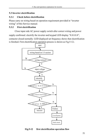 5. Run and operation explanation for inverter
51
5.3 Inverter electrification
5.3.1 Check before electrification
Please carry on wiring based on operation requirement provided in “inverter
wiring” of this Service manual.
5.3.2 First electrification
Close input side AC power supply switch after correct wiring and power
supply confirmed: electrify the inverter and keypad LED display “8.8.8.8.8”,
contactor closed normally: LED displayed set frequency shows that electrification
is finished. First electrification operation process is shown as Fig.5-12：
Fig.5-12 first electrification operation flow
start
wiring based on 3.5 section
wiring correct?
input voltage
correct?
Display 8.8.8.8.8.？
Hear contactor closed sound？
Display 0.00Hz？
electrify
Cut off power
success
check reason
Failure
Y
Y
Y
Y
Y
Y
N
N
N
N
N
 