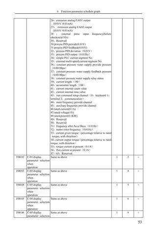 6 Function parameter schedule graph
53
26：extension analog EAO1 output
(0.01V /0.01mA)
27： extension analog EAO2 output
(0.01V /0.01mA)
28 ： external pulse input frequency(before
checkout)(1Hz)
29：Reserved
30:process PID provide(0.01V)
31:process PID feedback(0.01V)
32：process PID deviation（0.01V）
33：process PID output（0.01Hz）
34：simple PLC current segment No.
35：external multi-speed current segment No.
36：constant pressure water supply provide pressure
（0.001Mpa）
37：constant pressure water supply feedback pressure
（0.001Mpa）
38：constant pressure water supply relay status
39：current length（1M）
40：accumulate length（1M）
41：current internal count value
42：current internal time value
43：run command setup channel（0：keyboard 1：
terminal 2：communication）
44：main frequency provide channel
45：auxiliary frequency provide channel
46:rated current(0.1A)
47:rated voltage(1V)
48:rated power(0.1KW)
49：Reserved
50：Reserved
51：frequency after Acce/Dece（0.01Hz）
52：motor rotor frequency（0.01Hz）
53：current given torque（percentage relative to rated
torque, with direction）
54：
current output torque
（percentage relative to rated
torque, with direction）
55：torque current at present（0.1A）
56：flux current at present（0.1A）
57～65：Reserved
F00.02 C-01 display
parameter selection
when
operation
Same as above 1 2 ○
F00.03 C-02 display
parameter selection
when
operation
Same as above 1 4 ○
F00.04 C-03 display
parameter selection
when
operation
Same as above 1 5 ○
F00.05 C-04 display
parameter selection
when
operation
Same as above 1 6 ○
F00.06 C-05 display
parameter selection
Same as above 1 9 ○
 