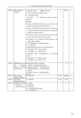 6 Function parameter schedule graph
55
F00.15 Button function
selection
. units digit: panel button selection
0：Reversal command action button
1：Jog action button
. tens digit: multi-function button function
selection
0:Invalid.
1:Jog run. multi-function button as jog run button, run
direction decided by unit bit of F01.16’s ..
2:For/rev switching. press this button to change the
run direction when run: then press the same button
change to another direction.
3:Free stop. setup free stop function and stop mode
F02.11 the same function with 1 Jog run.
4:Switching to run command provide mode as the
setup order of F00.16.
5：Forward/Reverse Torque Switching
6～9：Reserved
. hundreds digit: terminal run command control
0：Keyboard button invalid
1：Keyboard button valid
. thousands digit: communication run command
control
0：Keyboard button invalid
1：Keyboard button valid
1 0001 ○
F00.16 Multi-function key
run command
channel switching
order selection
0: Keyboard control→ terminal
control→ communication control
1: Keyboard control←→terminal control
2: Keyboard control←→communication
control
3: Terminal control←→communication
Control
1 0 ○
F00.17 Motor speed
display coefficient
0.1～999.9% 0.1% 100.0% ○
F00.18 Line speed
display coefficient
0.1～999.9% 0.1% 1.0% ○
F00.19 Extended terminal
accessories
selection setting
0：invalid
1：Reserved
2：Reserved
3：incremental PG encoder
4～10：Reserved
1 0 ×
 