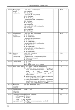 6. Function parameter schedule graph
56
F00.20 Analog input
terminal
configuration
. units digit:AI1 configuration
0:0~10V input
1:4~20mA input
. tens digit: AI2 configuration
0:-10~10V input
1：4~20mA input
. hundreds digit: EAI1 configuration
0:0~10V input
1:-10~10V input
2:4~20mA input
. thousands digit: EAI2 configuration
0:0~10V input
1:-10~10V input
2:4~20mA input
1 0000 ×
F00.21 Analog output
terminal
configuration
. units digit: AO1 configuration
0：0~10V output
1：4~20mA output
. tens digit: AO2 configuration
0：0~10V output
1：4~20mA output
. hundreds digit: EAO1 configuration
0：0~10V output
1：4~20mA output
. thousands digit: EAO2 configuration
0：0~10V output
1：4~20mA output
1 0000 ×
F00.22 Y output
terminal
configuration
. units digit~ . hundreds
digit: reserved
. thousands digit: Y4 output configuration
0：Open collector output
1：DO output
1 0000 ×
F00.23 G/P type setup 0：G type.
1：P type.
Note：P type is only for V/F control
1 0 ×
F00.24 Motor control mode 0：V/F control（object to torque control）
1： speed less sensor vector control 1（compare to
speed less sensor vector control 2 ， this control
mode is more suitable for
asynchronous motor≤160KW，support speed and
vector control）
2：speed sensor vector control（support asynchronous
motor speed and torque control）
3：speed less sensor vector control 2（only support
asynchronous motor speed control ， this control
mode is more suitable for motor ≥185KW）
1 0 ×
F00.25 Monitoring
parameter 2
selection
The same as parameter F00.01 1 2 ○
F00.26 Busbar voltage
adjustment
coefficient
0.900～1.100 1 1.000 ○
F00.27 Parameters copying
and Language
selection
（ Only LCD
keyboard is valid）
Units digit：Language
0：Chinese
1：English
2：Reserved
Tens digit：parameter upload and download
0: Inaction
1 00 ×
 