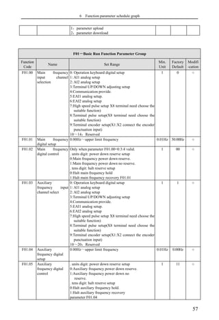 6 Function parameter schedule graph
57
1：parameter upload
2：parameter download
F01－Basic Run Function Parameter Group
Function
Code
Name Set Range
Min.
Unit
Factory
Default
Modifi
-cation
F01.00 Main frequency
input channel
selection
0: Operation keyboard digital setup
1: AI1 analog setup
2: AI2 analog setup
3:Terminal UP/DOWN adjusting setup
4:Communication provide.
5:EAI1 analog setup.
6:EAI2 analog setup
7:High speed pulse setup X8 terminal need choose the
suitable function)
8:Terminal pulse setup(X8 terminal need choose the
suitable function)
9:Terminal encoder setup(X1:X2 connect the encoder
punctuation input)
10～14：Reserved
1 0 ○
F01.01 Main frequency
digital setup
0.00Hz～upper limit frequency 0.01Hz 50.00Hz ○
F01.02 Main frequency
digital control
Only when parameter F01.00=0:3:4 valid.
. units digit: power down reserve setup
0:Main frequency power down reserve.
1:Main frequency power down no reserve.
. tens digit: halt reserve setup
0:Halt main frequency hold
1:Halt main frequency recovery F01.01
1 00 ○
F01.03 Auxiliary
frequency input
channel select
0: Operation keyboard digital setup
1: AI1 analog setup
2: AI2 analog setup
3:Terminal UP/DOWN adjusting setup
4:Communication provide.
5:EAI1 analog setup.
6:EAI2 analog setup
7:High speed pulse setup X8 terminal need choose the
suitable function)
8:Terminal pulse setup(X8 terminal need choose the
suitable function)
9:Terminal encoder setup(X1:X2 connect the encoder
punctuation input)
10～20：Reserved
1 1 ○
F01.04 Auxiliary
frequency digital
setup
0.00Hz～upper limit frequency 0.01Hz 0.00Hz ○
F01.05 Auxiliary
frequency digital
control
. units digit: power down reserve setup
0:Auxiliary frequency power down reserve.
1:Auxiliary frequency power down no
reserve.
. tens digit: halt reserve setup
0:Halt auxiliary frequency hold.
1:Halt auxiliary frequency recovery
parameter F01.04
1 11 ○
 