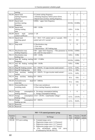 6. Function parameter schedule graph
60
starting
F02.06 Speed track
starting frequency
selection
0: Current setting frequency.
1: Running frequency before power down.
2:Speed track auxiliary starting frequency.
1 2 ×
F02.07 Speed track
auxiliary starting
frequency
0.00Hz～upper limit frequency
0.01Hz 10.00Hz ×
F02.08 Speed track
starting waiting
time
0.00～10.00s
0.01s 0.10s ×
F02.09 Speed track current
control coefficient
1～20
1 2 ×
F02.10 Speed track
searching speed
time
0.1～30.0（V/F control unit is 1 second；SVC
control unit is 0.1 second） 0.1 4.0 ×
F02.11 Stop mode 0: Deceleration stop.
1: Free stop
2: Deceleration + DC braking stop.
1 0 ○
F02.12 Deceleration stop
holding frequency
0.00～upper limit frequency（This parameter is
only valid for stop mode 0.）
0.01Hz 0.00Hz ×
F02.13 Deceleration stop
holding time
0.00～10.00s 0.01s 0.00s ×
F02.14 Stop DC braking starting
frequency
0.00～15.00Hz
0.01Hz 0.00Hz ×
F02.15 stop DC braking waiting
time
0.00～30.00s 0.01s 0.00s
×
F02.16 Stop DC braking current 0.0～100.0%（G type inverter rated current） 0.1% 0.0% ×
F02.17 Stop DC braking time 0.0～30.0s 0.1s 0.0s ×
F02.18 Stop auxiliary braking
current
0.0～100.0%（G type inverter rated current）
0.1% 0.0% ×
F02.19 Stop auxiliary braking
time
0.0～100.0s
0.1s 0.0s ×
F02.20 Forward/reverse dead
zone time
0.0～3600.0s
0.1s 0.0s ×
F02.21 Foreward/Reverse
switching mode
0: Over zero switchover
1: Over starting frequency switchover
1 0 ×
F02.22 Energy consumption
braking selection
0：No energy consumption braking
1：Energy consumption braking.
1 0 ○
F02.23 Energy consumption
braking voltage
115.0～145.0%（rated busbar voltage）
0.1% 125.0% ○
F02.24 Energy consumption
braking use rate
0.0～100.0%
0.1% 50.0% ○
F02.25 Reserved
F02.26 Reserved
F03－V/F control parameter group
Function
Code
Name Set Range
Min.
Unit
Factory
Default
Modifi
-cation
F03.00 V/F curve setting 0：Constant torque curve
1：Degression torque curve 1 (2.0 power)
2：Degression torque curve 1 (1.7 power)
3：Degression torque curve 3 (1.2 power)
4: User self-defined setting V/F curve
(Confirmed by F03.04~F03.11)
1 0 ×
 