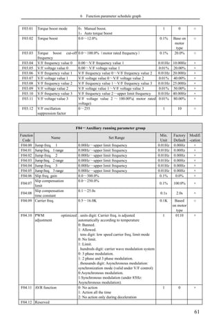 6 Function parameter schedule graph
61
F03.01 Torque boost mode 0：Manual boost.
1：Auto torque boost
1 0 ○
F03.02 Torque boost 0.0～12.0% 0.1% Base on
motor
type
○
F03.03 Torque boost cut-off
frequency
0.0～100.0%（motor rated frequency） 0.1% 20.0% ○
F03.04 V/F frequency value 0 0.00～V/F frequency value 1 0.01Hz 10.00Hz ×
F03.05 V/F voltage value 0 0.00～V/F voltage value 1 0.01% 20.00% ×
F03.06 V/F frequency value 1 V/F frequency value 0～V/F frequency value 2 0.01Hz 20.00Hz ×
F03.07 V/F voltage value 1 V/F voltage value 0～V/F voltage value 2 0.01% 40.00% ×
F03.08 V/F frequency value 2 V/F frequency value 1～V/F frequency value 3 0.01Hz 25.00Hz ×
F03.09 V/F voltage value 2 V/F voltage value 1～V/F voltage value 3 0.01% 50.00% ×
F03.10 V/F frequency value 3 V/F frequency value 2～upper limit frequency 0.01Hz 40.00Hz ×
F03.11 V/F voltage value 3 V/F voltage value 2 ～ 100.00%( motor rated
voltage)
0.01% 80.00% ×
F03.12 V/F oscillation
suppression factor
0～255 1 10 ○
F04－Auxiliary running parameter group
Function
Code
Name Set Range
Min.
Unit
Factory
Default
Modifi
-cation
F04.00 Jump freq. 1 0.00Hz～upper limit frequency 0.01Hz 0.00Hz ×
F04.01 Jumpfreq. 1 range 0.00Hz～upper limit frequency 0.01Hz 0.00Hz ×
F04.02 Jump freq. 2 0.00Hz～upper limit frequency 0.01Hz 0.00Hz ×
F04.03 Jumpfreq. 2 range 0.00Hz～upper limit frequency 0.01Hz 0.00Hz ×
F04.04 Jump freq. 3 0.00Hz～upper limit frequency 0.01Hz 0.00Hz ×
F04.05 Jumpfreq. 3 range 0.00Hz～upper limit frequency 0.01Hz 0.00Hz ×
F04.06 Slip freq. gain 0.0～300.0% 0.1% 0.0% ×
F04.07
Slip compensation
limit
0.0～250.0%
0.1% 100.0% ×
F04.08
Slip compensation
time constant
0.1～25.0s
0.1s 2.0s ×
F04.09 Carrier freq. 0.5～16.0K 0.1K Based
on motor
type
○
F04.10 PWM optimized
adjustment
. units digit: Carrier freq. is adjusted
automatically according to temperature
0: Banned.
1: Allowed.
tens digit: low speed carrier freq. limit mode
0: No limit.
1: Limit.
. hundreds digit: carrier wave modulation system
0: 3 phase modulation.
1: 2 phase and 3 phase modulation.
. thousands digit: Asynchronous modulation:
synchronization mode (valid under V/F control)
0:Asynchronous modulation.
1:Synchronous modulation (under 85Hz:
Asynchronous modulation).
1 0110 ×
F04.11 AVR function 0: No action
1: Action all the time
2: No action only during deceleration
1 0 ×
F04.12 Reserved
 