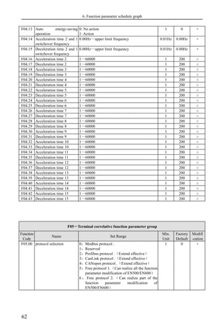 6. Function parameter schedule graph
62
F04.13 Auto energy-saving
operation
0: No action
1: Action
1 0 ×
F04.14 Acceleration time 2 and 1
switchover frequency
0.00Hz～upper limit frequency 0.01Hz 0.00Hz ×
F04.15 Deceleration time 2 and 1
switchover frequency
0.00Hz～upper limit frequency 0.01Hz 0.00Hz ×
F04.16 Acceleration time 2 1～60000 1 200 ○
F04.17 Deceleration time 2 1～60000 1 200 ○
F04.18 Acceleration time 3 1～60000 1 200 ○
F04.19 Deceleration time 3 1～60000 1 200 ○
F04.20 Acceleration time 4 1～60000 1 200 ○
F04.21 Deceleration time 4 1～60000 1 200 ○
F04.22 Acceleration time 5 1～60000 1 200 ○
F04.23 Deceleration time 5 1～60000 1 200 ○
F04.24 Acceleration time 6 1～60000 1 200 ○
F04.25 Deceleration time 6 1～60000 1 200 ○
F04.26 Acceleration time 7 1～60000 1 200 ○
F04.27 Deceleration time 7 1～60000 1 200 ○
F04.28 Acceleration time 8 1～60000 1 200 ○
F04.29 Deceleration time 8 1～60000 1 200 ○
F04.30 Acceleration time 9 1～60000 1 200 ○
F04.31 Deceleration time 9 1～60000 1 200 ○
F04.32 Acceleration time 10 1～60000 1 200 ○
F04.33 Deceleration time 10 1～60000 1 200 ○
F04.34 Acceleration time 11 1～60000 1 200 ○
F04.35 Deceleration time 11 1～60000 1 200 ○
F04.36 Acceleration time 12 1～60000 1 200 ○
F04.37 Deceleration time 12 1～60000 1 200 ○
F04.38 Acceleration time 13 1～60000 1 200 ○
F04.39 Deceleration time 13 1～60000 1 200 ○
F04.40 Acceleration time 14 1～60000 1 200 ○
F04.41 Deceleration time 14 1～60000 1 200 ○
F04.42 Acceleration time 15 1～60000 1 200 ○
F04.43 Deceleration time 15 1～60000 1 200 ○
F05－Terminal correlative function parameter group
Function
Code
Name Set Range
Min.
Unit
Factory
Default
Modifi
-cation
F05.00 protocol selection 0：Modbus protocol .
1：Reserved
2：Profibus protocol .（Extend effective）
3：CanLink protocol .（Extend effective）
4：CANopen protocol .（Extend effective）
5：Free protocol 1.（Can realize all the function
parameter modification of EN500/EN600）
6 ： Free protocol 2. （ Can realize part of the
function parameter modification of
EN500/EN600）
1 0 ×
 