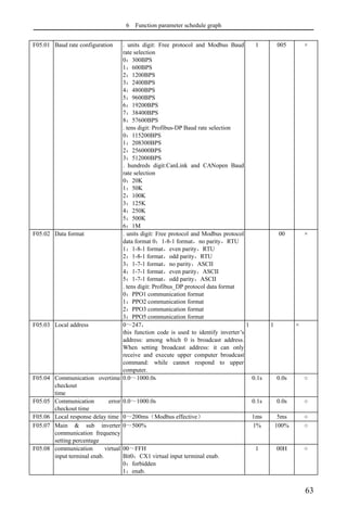 6 Function parameter schedule graph
63
F05.01 Baud rate configuration . units digit: Free protocol and Modbus Baud
rate selection
0：300BPS
1：600BPS
2：1200BPS
3：2400BPS
4：4800BPS
5：9600BPS
6：19200BPS
7：38400BPS
8：57600BPS
. tens digit: Profibus-DP Baud rate selection
0：115200BPS
1：208300BPS
2：256000BPS
3：512000BPS
. hundreds digit:CanLink and CANopen Baud
rate selection
0：20K
1：50K
2：100K
3：125K
4：250K
5：500K
6：1M
1 005 ×
F05.02 Data format . units digit: Free protocol and Modbus protocol
data format 0：1-8-1 format，no parity，RTU
1：1-8-1 format，even parity，RTU
2：1-8-1 format，odd parity，RTU
3：1-7-1 format，no parity，ASCII
4：1-7-1 format，even parity，ASCII
5：1-7-1 format，odd parity，ASCII
. tens digit: Profibus_DP protocol data format
0：PPO1 communication format
1：PPO2 communication format
2：PPO3 communication format
3：PPO5 communication format
00 ×
F05.03 Local address 0～247，
this function code is used to identify inverter’s
address: among which 0 is broadcast address.
When setting broadcast address: it can only
receive and execute upper computer broadcast
command: while cannot respond to upper
computer.
1 1 ×
F05.04 Communication overtime
checkout
time
0.0～1000.0s 0.1s 0.0s ○
F05.05 Communication error
checkout time
0.0～1000.0s 0.1s 0.0s ○
F05.06 Local response delay time 0～200ms（Modbus effective） 1ms 5ms ○
F05.07 Main & sub inverter
communication frequency
setting percentage
0～500% 1% 100% ○
F05.08 communication virtual
input terminal enab.
00～FFH
Bit0：CX1 virtual input terminal enab.
0：forbidden
1：enab.
1 00H ○
 
