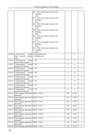 6. Function parameter schedule graph
64
Bit1：CX2 virtual input terminal enab.
0：forbidden
1：enab.
Bit2：CX3 virtual input terminal enab.
0：forbidden
1：enab.
Bit3：CX4 virtual input terminal enab.
0：forbidden
1：enab.
Bit4：CX5 virtual input terminal enab.
0：forbidden
1：enab.
Bit5：CX6 virtual input terminal enab.
0：forbidden
1：enab.
Bit6：CX7 virtual input terminal enab.
0：forbidden
1：enab.
Bit7：CX8 virtual input terminal enab.
0：forbidden
1：enab.
F05.09 Communication virtual
input terminal joining
node
0: Independent node.
1: Terminal node.
1 0 ○
F05.10 Communication virtual
terminal CX1 function
0～90 1 0 ○
F05.11 Communication virtual
terminal CX2 function
0～90 1 0 ○
F05.12 Communication virtual
terminal CX3 function
0～90 1 0 ○
F05.13 Communication virtual
terminal CX4 function
0～90 1 0 ○
F05.14 Communication virtual
terminal CX5 function
0～90 1 0 ○
F05.15 Communication virtual
terminal CX6 function
0～90 1 0 ○
F05.16 Communication virtual
terminal CX7 function
0～90 1 0 ○
F05.17 Communication virtual
terminal CX8 function
0～90 1 0 ○
F05.18 Input mapping application
parameter 1
F00.00～F26.xx 0.01 25.00 ○
F05.19 Input mapping application
parameter 2
F00.00～F26.xx 0.01 25.00 ○
F05.20 Input mapping application
parameter 3
F00.00～F26.xx 0.01 25.00 ○
F05.21 Input mapping application
parameter 4
F00.00～F26.xx 0.01 25.00 ○
F05.22 Input mapping application
parameter 5
F00.00～F26.xx 0.01 25.00 ○
F05.23 Input mapping application
parameter 6
F00.00～F26.xx 0.01 25.00 ○
F05.24 Input mapping application
parameter 7
F00.00～F26.xx 0.01 25.00 ○
F05.25 Input mapping application
parameter 8
F00.00～F26.xx 0.01 25.00 ○
F05.26 Input mapping application F00.00～F26.xx 0.01 25.00 ○
 