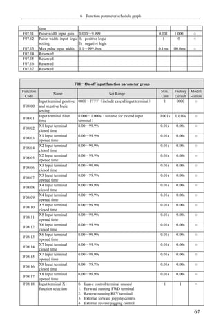 6 Function parameter schedule graph
67
time
F07.11 Pulse width input gain 0.000～9.999 0.001 1.000 ○
F07.12 Pulse width input logic
setting.
0：positive logic
1：negative logic
1 0 ○
F07.13 Max pulse input width 0.1～999.9ms 0.1ms 100.0ms ○
F07.14 Reserved
F07.15 Reserved
F07.16 Reserved
F07.17 Reserved
F08－On-off input function parameter group
Function
Code
Name Set Range
Min.
Unit
Factory
Default
Modifi
-cation
F08.00
Input terminal positive
and negative logic
setting
0000～FFFF（include extend input terminal） 1 0000 ○
F08.01
Input terminal filter
time
0.000～1.000s（suitable for extend input
terminal）
0.001s 0.010s ○
F08.02
X1 Input terminal
closed time
0.00～99.99s 0.01s 0.00s ○
F08.03
X1 Input terminal
opened time
0.00～99.99s 0.01s 0.00s ○
F08.04
X2 Input terminal
closed time
0.00～99.99s 0.01s 0.00s ○
F08.05
X2 Input terminal
opened time
0.00～99.99s 0.01s 0.00s ○
F08.06
X3 Input terminal
closed time
0.00～99.99s 0.01s 0.00s ○
F08.07
X3 Input terminal
opened time
0.00～99.99s 0.01s 0.00s ○
F08.08
X4 Input terminal
closed time
0.00～99.99s 0.01s 0.00s ○
F08.09
X4 Input terminal
opened time
0.00～99.99s 0.01s 0.00s ○
F08.10
X5 Input terminal
closed time
0.00～99.99s 0.01s 0.00s ○
F08.11
X5 Input terminal
opened time
0.00～99.99s 0.01s 0.00s ○
F08.12
X6 Input terminal
closed time
0.00～99.99s 0.01s 0.00s ○
F08.13
X6 Input terminal
opened time
0.00～99.99s 0.01s 0.00s ○
F08.14
X7 Input terminal
closed time
0.00～99.99s 0.01s 0.00s ○
F08.15
X7 Input terminal
opened time
0.00～99.99s 0.01s 0.00s ○
F08.16
X8 Input terminal
closed time
0.00～99.99s 0.01s 0.00s ○
F08.17
X8 Input terminal
opened time
0.00～99.99s 0.01s 0.00s ○
F08.18 Input terminal X1
function selection
0：Leave control terminal unused
1：Forward running FWD terminal
2：Reverse running REV terminal
3：External forward jogging control
4：External reverse jogging control
1 1 ×
 