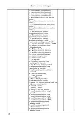 6. Function parameter schedule graph
68
5：Multi-step speed control terminal 1
6：Multi-step speed control terminal 2
7：Multi-step speed control terminal 3
8：Multi-step speed control terminal 4
9：Acceleration/deceleration time selection
terminal 1
10：Acceleration/deceleration time selection
terminal 2
11：Acceleration/deceleration time selection
terminal 3
12：Acceleration/deceleration time selection
terminal 4
13：Main and auxiliary frequency
operational rule selection terminal 1
14：Main and auxiliary frequency
operational rule selection terminal 2
15：Main and auxiliary frequency
operational rule selection terminal 3
16：Frequency ascending command（UP）
17：Frequency descending command（DOWN）
18：Frequency ascending/descending
frequency resetting
19：Multi-step closed loop terminal 1
20：Multi-step closed loop terminal 2
21：Multi-step closed loop terminal 3
22：External equipment failure input
23：external interruption input
24：external resetting input
25: Free stop input
26: External stop instruction—Stop
according to the stop mode
27: stop DC braking input command DB
28:inverter running prohibited—Stop
according to the stop mode
29:Acceleration/deceleration prohibited
command
30: Three-wire running control
31: Process PID invalid
32:Process PID stop
33: Process PID integral holding
34:Process PID integral resetting
35:Process PID function negation(Closed loop
adjustment feature negation)
36: simple PLC invalid
37: simple PLC halted
38: simple PLC stop state resetting
39: main frequency switchover to digit
(keypad)
40: main frequency switchover to AI1
41: main frequency switchover to AI2
42: main frequency switchover to EAI1
43: main frequency switchover to EAI2
44: main frequency setting channel
selection terminal 1
45: main frequency setting channel
selection terminal 2
46: main frequency setting channel
selection terminal 3
 