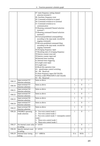 6 Function parameter schedule graph
69
47: main frequency setting channel
selection terminal 4
48: Auxiliary frequency reset
49: Command switchover to panel
50: Command switchover to terminal
51: Command switchover to
communication
52:Running command Channel selection
terminal 1
53:Running command Channel selection
terminal 2
50:Forward prohibited command(Stop
according to the stop mode: invalid for
jogging command)
55:Reverse prohibited command (Stop
according to the stop mode: invalid for
jogging command)
56:Swinging frequency input
57:Resetting state of swinging frequency
58:Interior counter reset end
59:Interior counter input end
60:Internal timer resetting
61:Internal timer triggering
62:Length count input
63:Length reset
64:Reset this operation time
65：speed/torque control switching
66～90：Reserved
91:Pulse frequency input (X8 VALID)
92:Pulse width PWM INPUT (X8 VALID)
93～96：Reserved
F08.19
Input terminal X2
function selection
Same as above 1 2 ×
F08.20
Input terminal X3
function selection
Same as above 1 0 ×
F08.21
Input terminal X4
function selection
Same as above 1 0 ×
F08.22
Input terminal X5
function selection
Same as above 1 0 ×
F08.23
Input terminal X6
function selection
Same as above 1 0 ×
F08.24
Input terminal X7
function selection
Same as above 1 0 ×
F08.25
Input terminal X8
function selection
Same as above 1 0 ×
F08.26 FWD/REV operating
mode selection
0：Two-wire control mode 1
1：Two-wire control mode 2
2：Two-wire control mode 3（monopulse control
mode）
3：Three-wire control mode 1
4：Three-wire control mode 2
1 0 ×
F08.27 Set internal count value
to setting
0～65535 1 0 ○
F08.28 Specify internal count
to setting
0～65535 1 0 ○
F08.29 Internal timer timing
setting
0.1～6000.0s 0.1s 60.0s ○
 