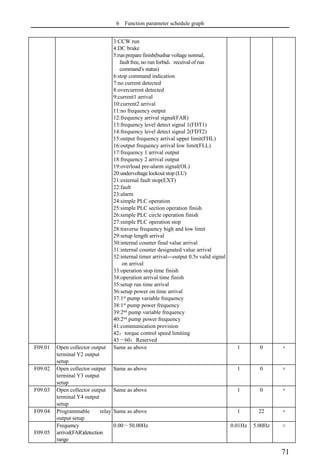 6 Function parameter schedule graph
71
3:CCW run
4:DC brake
5:runprepare finish(busbar voltage normal,
fault free, no run forbid，receival of run
command’s status)
6:stop command indication
7:no current detected
8:overcurrent detected
9:current1 arrival
10:current2 arrival
11:no frequency output
12:frequency arrival signal(FAR)
13:frequency level detect signal 1(FDT1)
14:frequency level detect signal 2(FDT2)
15:output frequency arrival upper limit(FHL)
16:output frequency arrival low limit(FLL)
17:frequency 1 arrival output
18:frequency 2 arrival output
19:overload pre-alarm signal(OL)
20:undervoltage lockoutstop (LU)
21:external fault stop(EXT)
22:fault
23:alarm
24:simple PLC operation
25:simple PLC section operation finish
26:simple PLC circle operation finish
27:simple PLC operation stop
28:traverse frequency high and low limit
29:setup length arrival
30:internal counter final value arrival
31:internal counter designated value arrival
32:internal timer arrival---output 0.5s valid signal
on arrival
33:operation stop time finish
34:operation arrival time finish
35:setup run time arrival
36:setup power on time arrival
37:1st pump variable frequency
38:1st
pump power frequency
39:2nd
pump variable frequency
40:2nd pump power frequency
41:communication provision
42：torque control speed limiting
43～60：Reserved
F09.01 Open collector output
terminal Y2 output
setup
Same as above 1 0 ×
F09.02 Open collector output
terminal Y3 output
setup
Same as above 1 0 ×
F09.03 Open collector output
terminal Y4 output
setup
Same as above 1 0 ×
F09.04 Programmable relay
output setup
Same as above 1 22 ×
F09.05
Frequency
arrival(FAR)detection
range
0.00～50.00Hz 0.01Hz 5.00Hz ○
 