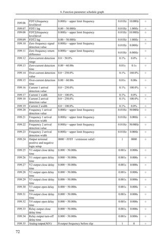 6. Function parameter schedule graph
72
F09.06
FDT1(frequency
level)level
0.00Hz～upper limit frequency 0.01Hz 10.00Hz ○
F09.07 FDT1 lag 0.00～50.00Hz 0.01Hz 1.00Hz ○
F09.08 FDT2(frequency
level)level
0.00Hz～upper limit frequency 0.01Hz 10.00Hz ○
F09.09 FDT2 lag 0.00～50.00Hz 0.01Hz 1.00Hz ○
F09.10 Zero frequency signal
detection value
0.00Hz～upper limit frequency
0.01Hz 0.00Hz
○
F09.11 Zero frequency return
difference
0.00Hz～upper limit frequency
0.01Hz 0.00Hz
○
F09.12 Zero-current detection
range
0.0～50.0% 0.1% 0.0% ○
F09.13 Zero-current detection
time
0.00～60.00s 0.01s 0.1s ○
F09.14 Over-current detection
value
0.0～250.0% 0.1% 160.0% ○
F09.15 Over-current detection
time
0.00～60.00s 0.01s 0.00s ○
F09.16 Current 1 arrival
detection value
0.0～250.0% 0.1% 100.0% ○
F09.17 Current 1 width 0.0～100.0% 0.1% 0.0% ○
F09.18 Current 2 arrival
detection value
0.0～250.0% 0.1% 100.0% ○
F09.19 Current 2 width 0.0～100.0% 0.1% 0.0% ○
F09.20 Frequency 1 arrival
detection value
0.00Hz～upper limit frequency 0.01Hz 50.00Hz ○
F09.21 Frequency 1 arrival
detection width
0.00Hz～upper limit frequency 0.01Hz 0.00Hz ○
F09.22 Frequency 2 arrival
detection value
0.00Hz～upper limit frequency 0.01Hz 50.00Hz ○
F09.23 Frequency 2 arrival
detection width
0.00Hz～upper limit frequency 0.01Hz 0.00Hz ○
F09.24 Output terminal
positive and negative
logic setup
0000～FFFF（extension valid） 1 0000 ○
F09.25 Y1 output close delay
time
0.000～50.000s 0.001s 0.000s ○
F09.26 Y1 output open delay
time
0.000～50.000s 0.001s 0.000s ○
F09.27 Y2 output close delay
time
0.000～50.000s 0.001s 0.000s ○
F09.28 Y2 output open delay
time
0.000～50.000s 0.001s 0.000s ○
F09.29 Y3 output close delay
time
0.000～50.000s 0.001s 0.000s ○
F09.30 Y3 output open delay
time
0.000～50.000s 0.001s 0.000s ○
F09.31 Y4 output close delay
time
0.000～50.000s 0.001s 0.000s ○
F09.32 Y4 output open delay
time
0.000～50.000s 0.001s 0.000s ○
F09.33 Relay output close
delay time
0.000～50.000s 0.001s 0.000s ○
F09.34 Relay output turn-off
delay time
0.000～50.000s 0.001s 0.000s ○
F09.35 Analog output(AO1) 0:output frequency before slip 1 0 ○
 