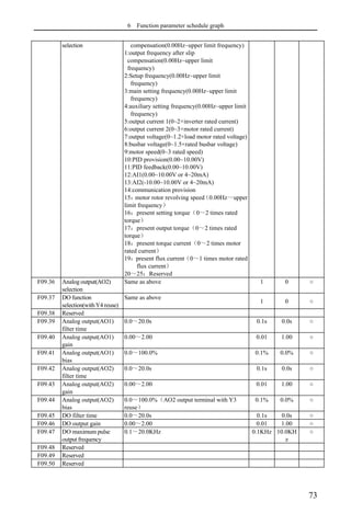 6 Function parameter schedule graph
73
selection compensation(0.00Hz~upper limit frequency)
1:output frequency after slip
compensation(0.00Hz~upper limit
frequency)
2:Setup frequency(0.00Hz~upper limit
frequency)
3:main setting frequency(0.00Hz~upper limit
frequency)
4:auxiliary setting frequency(0.00Hz~upper limit
frequency)
5:output current 1(0~2×inverter rated current)
6:output current 2(0~3×motor rated current)
7:output voltage(0~1.2×load motor rated voltage)
8:busbar voltage(0~1.5×rated busbar voltage)
9:motor speed(0~3 rated speed)
10:PID provision(0.00~10.00V)
11:PID feedback(0.00~10.00V)
12:AI1(0.00~10.00V or 4~20mA)
13:AI2(-10.00~10.00V or 4~20mA)
14:communication provision
15：
motor rotor revolving speed
（0.00Hz～upper
limit frequency）
16：present setting torque（0～2 times rated
torque）
17：present output torque（0～2 times rated
torque）
18：present torque current（0～2 times motor
rated current）
19：present flux current（0～1 times motor rated
flux current）
20～25：Reserved
F09.36 Analog output(AO2)
selection
Same as above 1 0 ○
F09.37 DO function
selection(withY4 reuse)
Same as above
1 0 ○
F09.38 Reserved
F09.39 Analog output(AO1)
filter time
0.0～20.0s 0.1s 0.0s ○
F09.40 Analog output(AO1)
gain
0.00～2.00 0.01 1.00 ○
F09.41 Analog output(AO1)
bias
0.0～100.0% 0.1% 0.0% ○
F09.42 Analog output(AO2)
filter time
0.0～20.0s 0.1s 0.0s ○
F09.43 Analog output(AO2)
gain
0.00～2.00 0.01 1.00 ○
F09.44 Analog output(AO2)
bias
0.0～100.0%（AO2 output terminal with Y3
reuse）
0.1% 0.0% ○
F09.45 DO filter time 0.0～20.0s 0.1s 0.0s ○
F09.46 DO output gain 0.00～2.00 0.01 1.00 ○
F09.47 DO maximum pulse
outputfrequency
0.1～20.0KHz 0.1KHz 10.0KH
z
○
F09.48 Reserved
F09.49 Reserved
F09.50 Reserved
 