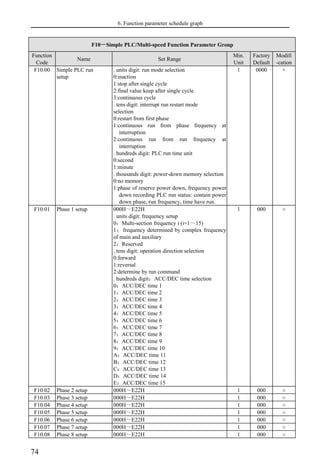 6. Function parameter schedule graph
74
F10－Simple PLC/Multi-speed Function Parameter Group
Function
Code
Name Set Range
Min.
Unit
Factory
Default
Modifi
-cation
F10.00 Simple PLC run
setup
. units digit: run mode selection
0:inaction
1:stop after single cycle
2:final value keep after single cycle
3:continuous cycle
. tens digit: interrupt run restart mode
selection
0:restart from first phase
1:continuous run from phase frequency at
interruption
2:continuous run from run frequency at
interruption
. hundreds digit: PLC run time unit
0:second
1:minute
. thousands digit: power-down memory selection
0:no memory
1:phase of reserve power down, frequency power
down recording PLC run status: contain power
down phase, run frequency, time have run.
1 0000 ×
F10.01 Phase 1 setup 000H～E22H
. units digit: frequency setup
0：Multi-section frequency i (i=1～15)
1：frequency determined by complex frequency
of main and auxiliary
2：Reserved
. tens digit: operation direction selection
0:forward
1:reversal
2:determine by run command
. hundreds digit：ACC/DEC time selection
0：ACC/DEC time 1
1：ACC/DEC time 2
2：ACC/DEC time 3
3：ACC/DEC time 4
4：ACC/DEC time 5
5：ACC/DEC time 6
6：ACC/DEC time 7
7：ACC/DEC time 8
8：ACC/DEC time 9
9：ACC/DEC time 10
A：ACC/DEC time 11
B：ACC/DEC time 12
C：ACC/DEC time 13
D：ACC/DEC time 14
E：ACC/DEC time 15
1 000 ○
F10.02 Phase 2 setup 000H～E22H 1 000 ○
F10.03 Phase 3 setup 000H～E22H 1 000 ○
F10.04 Phase 4 setup 000H～E22H 1 000 ○
F10.05 Phase 5 setup 000H～E22H 1 000 ○
F10.06 Phase 6 setup 000H～E22H 1 000 ○
F10.07 Phase 7 setup 000H～E22H 1 000 ○
F10.08 Phase 8 setup 000H～E22H 1 000 ○
 