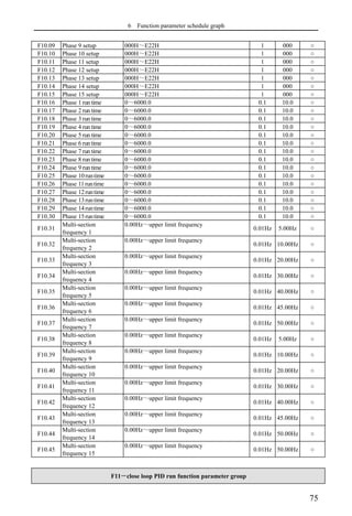 6 Function parameter schedule graph
75
F10.09 Phase 9 setup 000H～E22H 1 000 ○
F10.10 Phase 10 setup 000H～E22H 1 000 ○
F10.11 Phase 11 setup 000H～E22H 1 000 ○
F10.12 Phase 12 setup 000H～E22H 1 000 ○
F10.13 Phase 13 setup 000H～E22H 1 000 ○
F10.14 Phase 14 setup 000H～E22H 1 000 ○
F10.15 Phase 15 setup 000H～E22H 1 000 ○
F10.16 Phase 1 runtime 0～6000.0 0.1 10.0 ○
F10.17 Phase 2 runtime 0～6000.0 0.1 10.0 ○
F10.18 Phase 3 runtime 0～6000.0 0.1 10.0 ○
F10.19 Phase 4 runtime 0～6000.0 0.1 10.0 ○
F10.20 Phase 5 runtime 0～6000.0 0.1 10.0 ○
F10.21 Phase 6 runtime 0～6000.0 0.1 10.0 ○
F10.22 Phase 7 runtime 0～6000.0 0.1 10.0 ○
F10.23 Phase 8 runtime 0～6000.0 0.1 10.0 ○
F10.24 Phase 9 runtime 0～6000.0 0.1 10.0 ○
F10.25 Phase 10runtime 0～6000.0 0.1 10.0 ○
F10.26 Phase 11runtime 0～6000.0 0.1 10.0 ○
F10.27 Phase 12runtime 0～6000.0 0.1 10.0 ○
F10.28 Phase 13runtime 0～6000.0 0.1 10.0 ○
F10.29 Phase 14runtime 0～6000.0 0.1 10.0 ○
F10.30 Phase 15runtime 0～6000.0 0.1 10.0 ○
F10.31
Multi-section
frequency 1
0.00Hz～upper limit frequency
0.01Hz 5.00Hz ○
F10.32
Multi-section
frequency 2
0.00Hz～upper limit frequency
0.01Hz 10.00Hz ○
F10.33
Multi-section
frequency 3
0.00Hz～upper limit frequency
0.01Hz 20.00Hz ○
F10.34
Multi-section
frequency 4
0.00Hz～upper limit frequency
0.01Hz 30.00Hz ○
F10.35
Multi-section
frequency 5
0.00Hz～upper limit frequency
0.01Hz 40.00Hz ○
F10.36
Multi-section
frequency 6
0.00Hz～upper limit frequency
0.01Hz 45.00Hz ○
F10.37
Multi-section
frequency 7
0.00Hz～upper limit frequency
0.01Hz 50.00Hz ○
F10.38
Multi-section
frequency 8
0.00Hz～upper limit frequency
0.01Hz 5.00Hz ○
F10.39
Multi-section
frequency 9
0.00Hz～upper limit frequency
0.01Hz 10.00Hz ○
F10.40
Multi-section
frequency 10
0.00Hz～upper limit frequency
0.01Hz 20.00Hz ○
F10.41
Multi-section
frequency 11
0.00Hz～upper limit frequency
0.01Hz 30.00Hz ○
F10.42
Multi-section
frequency 12
0.00Hz～upper limit frequency
0.01Hz 40.00Hz ○
F10.43
Multi-section
frequency 13
0.00Hz～upper limit frequency
0.01Hz 45.00Hz ○
F10.44
Multi-section
frequency 14
0.00Hz～upper limit frequency
0.01Hz 50.00Hz ○
F10.45
Multi-section
frequency 15
0.00Hz～upper limit frequency
0.01Hz 50.00Hz ○
F11－close loop PID run function parameter group
 