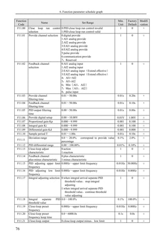 6. Function parameter schedule graph
76
Function
Code
Name Set Range
Min.
Unit
Factory
Default
Modifi
-cation
F11.00 Close loop run control
selection
0:PID close loop run control invalid
1:PID close loop run control valid
1 0 ×
F11.01 Provide channel selection 0:digital provide
1:AI1 analog provide
2:AI2 analog provide
3:EAI1 analog provide
4:EAI2 analog provide
5:pulse provide
6:communication provide
7：Reserved
1 0 ○
F11.02 Feedback channel
selection
0:AI1 analog input
1:AI2 analog input
2:EAI1 analog input（Extend effective）
3:EAI2 analog input（Extend effective）
4：AI1+AI2
5：AI1-AI2
6：Min｛AI1，AI2｝
7：Max｛AI1，AI2｝
8：pulse input
1 0 ○
F11.03 Provide channel
filtering time
0.01～50.00s 0.01s 0.20s ×
F11.04 Feedback channel
filtering time
0.01～50.00s 0.01s 0.10s ×
F11.05 PID output filtering
time
0.00～50.00s 0.01s 0.00s ○
F11.06 Provide digital setup 0.00～10.00V 0.01V 1.00V ○
F11.07 Proportional gain Kp 0.000～9.999 0.001 0.100 ○
F11.08 Integral gain Ki 0.000～9.999 0.001 0.100 ○
F11.09 Differential gain Kd 0.000～9.999 0.001 0.000 ○
F11.10 Sample period T 0.01～1.00s 0.01s 0.10s ○
F11.11
Deviation range 0.0 ～ 20.0% correspond to provide value
percentage
0.1% 2.0% ○
F11.12 PID differential range 0.00～100.00% 0.01% 0.10% ○
F11.13 Close-loop adjust
characteristic
0:action
1:reaction
1 0 ○
F11.14 Feedback channel
plus-minus characteristic
0:plus characteristic
1:minus characteristic
1 0 ○
F11.15 PID adjusting upper limit
frequency
0.00Hz～upper limit frequency 0.01Hz 50.00Hz ○
F11.16 PID adjusting low limit
frequency
0.00Hz～upper limit frequency 0.01Hz 0.00Hz ○
F11.17 Integral adjusting selection 0:when integral arrival separate PID
threshold value，stop integral
adjusting
1:when integral arrival separate PID
threshold value，continue threshold
value adjusting
1 0 ○
F11.18 Integral separate PID
threshold value
0.0～100.0% 0.1% 100.0% ○
F11.19 Close-loop preset
frequency
0.00Hz～upper limit frequency 0.01Hz 0.00Hz ○
F11.20 Close-loop preset
frequency keep time
0.0～6000.0s 0.1s 0.0s ○
F11.21 Close-loop output 0:close-loop output minus，low limit 1 0 ○
 
