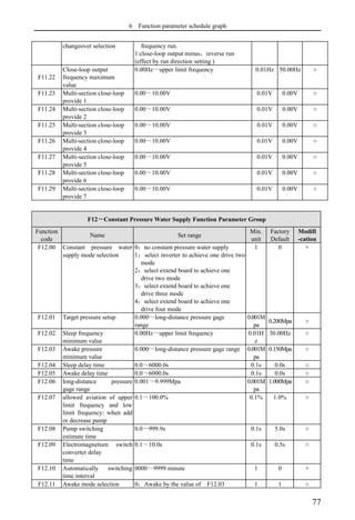 6 Function parameter schedule graph
77
changeover selection frequency run.
1:close-loop output minus，reverse run
(effect by run direction setting )
F11.22
Close-loop output
frequency maximum
value
0.00Hz～upper limit frequency 0.01Hz 50.00Hz ○
F11.23 Multi-section close-loop
provide 1
0.00～10.00V 0.01V 0.00V ○
F11.24 Multi-section close-loop
provide 2
0.00～10.00V 0.01V 0.00V ○
F11.25 Multi-section close-loop
provide 3
0.00～10.00V 0.01V 0.00V ○
F11.26 Multi-section close-loop
provide 4
0.00～10.00V 0.01V 0.00V ○
F11.27 Multi-section close-loop
provide 5
0.00～10.00V 0.01V 0.00V ○
F11.28 Multi-section close-loop
provide 6
0.00～10.00V 0.01V 0.00V ○
F11.29 Multi-section close-loop
provide 7
0.00～10.00V 0.01V 0.00V ○
F12－Constant Pressure Water Supply Function Parameter Group
Function
code
Name Set range
Min.
unit
Factory
Default
Modifi
-cation
F12.00 Constant pressure water
supply mode selection
0：no constant pressure water supply
1：select inverter to achieve one drive two
mode
2：select extend board to achieve one
drive two mode
3：select extend board to achieve one
drive three mode
4：select extend board to achieve one
drive four mode
1 0 ×
F12.01 Target pressure setup 0.000～long-distance pressure gage
range
0.001M
pa
0.200Mpa ○
F12.02 Sleep frequency
minimum value
0.00Hz～upper limit frequency 0.01H
z
30.00Hz ○
F12.03 Awake pressure
minimum value
0.000～long-distance pressure gage range 0.001M
pa
0.150Mpa ○
F12.04 Sleep delay time 0.0～6000.0s 0.1s 0.0s ○
F12.05 Awake delay time 0.0～6000.0s 0.1s 0.0s ○
F12.06 long-distance pressure
gage range
0.001～9.999Mpa 0.001M
pa
1.000Mpa ○
F12.07 allowed aviation of upper
limit frequency and low
limit frequency: when add
or decrease pump
0.1～100.0% 0.1% 1.0% ○
F12.08 Pump switching
estimate time
0.0～999.9s 0.1s 5.0s ○
F12.09 Electromagnetism switch
converter delay
time
0.1～10.0s 0.1s 0.5s ○
F12.10 Automatically switching
time interval
0000～9999 minute 1 0 ×
F12.11 Awake mode selection 0：Awake by the value of F12.03 1 1 ○
 
