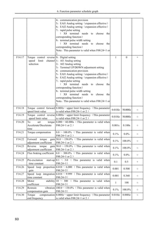 6. Function parameter schedule graph
80
4：communication provision
5：EAI1 Analog setting（expansion effective）
6：EAI2 Analog setting（expansion effective）
7：rapid pulse setting
（ X8 terminal needs to choose the
corresponding function）
8：terminal pulse width setting
（ X8 terminal needs to choose the
corresponding function）
Note：This parameter is valid when F00.24=1 or
2.
F14.17 Torque control reverse
speed limit channel
selection
0：Digital setting
1：AI1 Analog setting
2：AI2 Analog setting
3：Terminal UP/DOWN adjustment setting
4：communication provision
5：EAI1 Analog setting（expansion effective）
6：EAI2 Analog setting（expansion effective）
7：rapid pulse setting
（ X8 terminal needs to choose the
corresponding function）
8：terminal pulse width setting
（ X8 terminal needs to choose the
corresponding function）
Note：This parameter is valid when F00.24=1 or
2.
1 0 ×
F14.18 Torque control forward
speed limit value
0.00Hz～upper limit frequency（This parameter
is valid when F00.24=1 or 2.）
0.01Hz 50.00Hz ○
F14.19 Torque control reverse
speed limit value
0.00Hz～upper limit frequency（This parameter
is valid when F00.24=1 or 2.）
0.01Hz 50.00Hz ○
F14.20 To set torque
Accelerate/Decelerate
time
0.000～60.000s（This parameter is valid when
F00.24=1 or 2.） 0.001s 0.100s ○
F14.21 Torque compensation 0.0 ～ 100.0% （ This parameter is valid when
F00.24=1 or 2.）
0.1% 0.0% ○
F14.22 Forward torque gain
adjustment coefficient
50.0～ 150.0%（ This parameter is valid when
F00.24=1 or 2.）
0.1% 100.0% ○
F14.23 Reverse torque gain
adjustment coefficient
50.0～ 150.0%（ This parameter is valid when
F00.24=1 or 2.）
0.1% 100.0% ○
F14.24 Flux braking coefficient 0.0 ～ 300.0% （ This parameter is valid when
F00.24=1 or 2.）
0.1% 0.0% ○
F14.25 Pre-excitation start-up
time constant
0.1 ～ 3.0 （ This parameter is valid when
F00.24=1）
0.1 0.5 ×
F14.26 Speed loop proportion
gain
0.010 ～ 6.000 （ This parameter is valid when
F00.24=3）
0.001 0.500 ○
F14.27 Speed loop integration
time constant
0.010 ～ 9.999 （ This parameter is valid when
F00.24=3）
0.001 0.360 ○
F14.28 Motor stability
coefficient
10 ～ 300 （ This parameter is valid when
F00.24=3）
1 100 ○
F14.29 Restrain vibration
compensation gain
100.0～130.0%（This parameter is valid when
F00.24=3）
0.1% 100.0% ○
F14.30 Torque compensation
end frequency
0.00Hz～upper limit frequency（This parameter
is valid when F00.24=1 or 2.）
0.01Hz 0.00Hz ○
 
