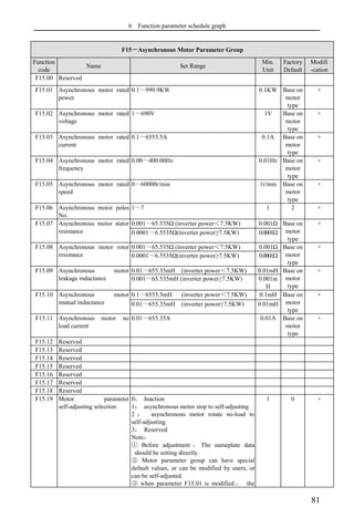 6 Function parameter schedule graph
81
F15－Asynchronous Motor Parameter Group
Function
code
Name Set Range
Min.
Unit
Factory
Default
Modifi
-cation
F15.00 Reserved
F15.01 Asynchronous motor rated
power
0.1～999.9KW 0.1KW Base on
motor
type
×
F15.02 Asynchronous motor rated
voltage
1～690V 1V Base on
motor
type
×
F15.03 Asynchronous motor rated
current
0.1～6553.5A 0.1A Base on
motor
type
×
F15.04 Asynchronous motor rated
frequency
0.00～400.00Hz 0.01Hz Base on
motor
type
×
F15.05 Asynchronous motor rated
speed
0～60000r/min 1r/min Base on
motor
type
×
F15.06 Asynchronous motor poles
No.
1～7 1 2 ×
F15.07 Asynchronous motor stator
resistance
0.001～65.535Ω (inverter power＜7.5KW) 0.001Ω Base on
motor
type
×
0.0001～6.5535Ω(inverter power≥7.5KW) 0.0001Ω
F15.08 Asynchronous motor rotor
resistance
0.001～65.535Ω (inverter power＜7.5KW) 0.001Ω Base on
motor
type
×
0.0001～6.5535Ω(inverter power≥7.5KW) 0.0001Ω
F15.09 Asynchronous motor
leakage inductance
0.01～655.35mH (inverter power＜7.5KW) 0.01mH Base on
motor
type
×
0.001～65.535mH (inverter power≥7.5KW) 0.001m
H
F15.10 Asynchronous motor
mutual inductance
0.1～6553.5mH (inverter power＜7.5KW) 0.1mH Base on
motor
type
×
0.01～655.35mH (inverter power≥7.5KW) 0.01mH
F15.11 Asynchronous motor no
load current
0.01～655.35A 0.01A Base on
motor
type
×
F15.12 Reserved
F15.13 Reserved
F15.14 Reserved
F15.15 Reserved
F15.16 Reserved
F15.17 Reserved
F15.18 Reserved
F15.19 Motor parameter
self-adjusting selection
0： Inaction
1： asynchronous motor stop to self-adjusting
2 ： asynchronous motor rotate no-load to
self-adjusting
3： Reserved
Note：
① Before adjustment ， The nameplate data
should be setting directly.
② Motor parameter group can have special
default values, or can be modified by users, or
can be self-adjusted.
③ when parameter F15.01 is modified ， the
1 0 ×
 