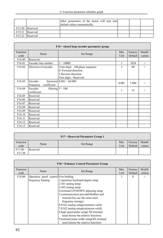 6. Function parameter schedule graph
82
other parameters of the motor will turn into
default values automatically.
F15.20 Reserved
F15.21 Reserved
F15.22 Reserved
F16－closed loop encoder parameter group
Function
code
Name Set Range
Min.
Unit
Factory
Default
Modifi
-cation
F16.00 Reserved
F16.01 Encoder line number 1～10000 1 1024 ○
F16.02 Direction of encoder Units digit：AB phase sequence
0: Forward direction
1:Reverse direction
Tens digit：Reserved
1 00 ×
F16.03 Encoder fractional
frequency coefficient
0.001～60.000
0.001 1.000 ○
F16.04 Encoder filtering
coefficient
5～100
1 15 ○
F16.05 Reserved
F16.06 Reserved
F16.07 Reserved
F16.08 Reserved
F16.09 Reserved
F16.10 Reserved
F16.11 Reserved
F16.12 Reserved
F16.13 Reserved
F17－Reserved Parameter Group 1
Function
code
Name Set Range
Min.
Unit
Factory
Default
Modifi
-cation
F17.00～
F17.20
Reserved
F18－Enhance Control Parameter Group
Function
code
Name Set Range
Min.
Unit
Factory
Default
Modifi
-cation
F18.00 Operation panel control
frequency binding
0:no binding
1:operation keyboard digital setup
2:AI1 analog setup
3:AI2 analog setup
4:terminal UP/DOWN adjusting setup
5:communication provide(Modbus and
external bus use the same main
frequency storage)
6:EAI1 analog setup(extension valid)
7:EAI2 analog setup(extension valid)
8:high speed pulse setup( X8 terminal
need choose the relative function)
9:terminal pulse width setup(X8 terminal
need choose the relative function)
1 0 ○
 