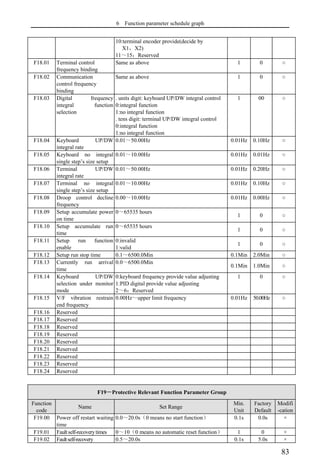 6 Function parameter schedule graph
83
10:terminal encoder provide(decide by
X1，X2)
11～15：Reserved
F18.01 Terminal control
frequency binding
Same as above 1 0 ○
F18.02 Communication
control frequency
binding
Same as above 1 0 ○
F18.03 Digital frequency
integral function
selection
. units digit: keyboard UP/DW integral control
0:integral function
1:no integral function
. tens digit: terminal UP/DW integral control
0:integral function
1:no integral function
1 00 ○
F18.04 Keyboard UP/DW
integral rate
0.01～50.00Hz 0.01Hz 0.10Hz ○
F18.05 Keyboard no integral
single step’s size setup
0.01～10.00Hz 0.01Hz 0.01Hz ○
F18.06 Terminal UP/DW
integral rate
0.01～50.00Hz 0.01Hz 0.20Hz ○
F18.07 Terminal no integral
single step’s size setup
0.01～10.00Hz 0.01Hz 0.10Hz ○
F18.08 Droop control decline
frequency
0.00～10.00Hz 0.01Hz 0.00Hz ○
F18.09 Setup accumulate power
on time
0～65535 hours
1 0 ○
F18.10 Setup accumulate run
time
0～65535 hours
1 0 ○
F18.11 Setup run function
enable
0:invalid
1:valid
1 0 ○
F18.12 Setup run stop time 0.1～6500.0Min 0.1Min 2.0Min ○
F18.13 Currently run arrival
time
0.0～6500.0Min
0.1Min 1.0Min ○
F18.14 Keyboard UP/DW
selection under monitor
mode
0:keyboard frequency provide value adjusting
1:PID digital provide value adjusting
2～6：Reserved
1 0 ○
F18.15 V/F vibration restrain
end frequency
0.00Hz～upper limit frequency 0.01Hz 50.00Hz ○
F18.16 Reserved
F18.17 Reserved
F18.18 Reserved
F18.19 Reserved
F18.20 Reserved
F18.21 Reserved
F18.22 Reserved
F18.23 Reserved
F18.24 Reserved
F19－Protective Relevant Function Parameter Group
Function
code
Name Set Range
Min.
Unit
Factory
Default
Modifi
-cation
F19.00 Power off restart waiting
time
0.0～20.0s（0 means no start function） 0.1s 0.0s ×
F19.01 Faultself-recoverytimes 0～10（0 means no automatic reset function） 1 0 ×
F19.02 Faultself-recovery 0.5～20.0s 0.1s 5.0s ×
 