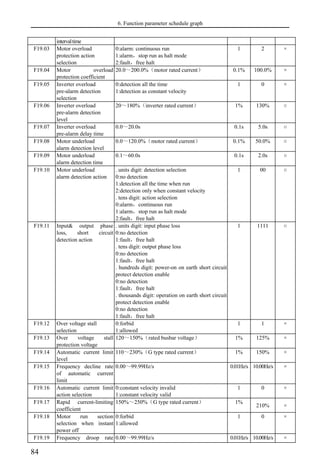 6. Function parameter schedule graph
84
intervaltime
F19.03 Motor overload
protection action
selection
0:alarm: continuous run
1:alarm，stop run as halt mode
2:fault，free halt
1 2 ×
F19.04 Motor overload
protection coefficient
20.0～200.0%（motor rated current） 0.1% 100.0% ×
F19.05 Inverter overload
pre-alarm detection
selection
0:detection all the time
1:detection as constant velocity
1 0 ×
F19.06 Inverter overload
pre-alarm detection
level
20～180%（inverter rated current） 1% 130% ○
F19.07 Inverter overload
pre-alarm delay time
0.0～20.0s 0.1s 5.0s ○
F19.08 Motor underload
alarm detection level
0.0～120.0%（motor rated current） 0.1% 50.0% ○
F19.09 Motor underload
alarm detection time
0.1～60.0s 0.1s 2.0s ○
F19.10 Motor underload
alarm detection action
. units digit: detection selection
0:no detection
1:detection all the time when run
2:detection only when constant velocity
. tens digit: action selection
0:alarm，continuous run
1:alarm，stop run as halt mode
2:fault，free halt
1 00 ○
F19.11 Input& output phase
loss, short circuit
detection action
. units digit: input phase loss
0:no detection
1:fault，free halt
. tens digit: output phase loss
0:no detection
1:fault，free halt
. hundreds digit: power-on on earth short circuit
protect detection enable
0:no detection
1:fault，free halt
. thousands digit: operation on earth short circuit
protect detection enable
0:no detection
1:fault，free halt
1 1111 ○
F19.12 Over voltage stall
selection
0:forbid
1:allowed
1 1 ×
F19.13 Over voltage stall
protection voltage
120～150%（rated busbar voltage） 1% 125% ×
F19.14 Automatic current limit
level
110～230%（G type rated current） 1% 150% ×
F19.15 Frequency decline rate
of automatic current
limit
0.00～99.99Hz/s 0.01Hz/s 10.00Hz/s ×
F19.16 Automatic current limit
action selection
0:constant velocity invalid
1:constant velocity valid
1 0 ×
F19.17 Rapid current-limiting
coefficient
150%～250%（G type rated current） 1%
210% ×
F19.18 Motor run section
selection when instant
power off
0:forbid
1:allowed
1 0 ×
F19.19 Frequency droop rate 0.00～99.99Hz/s 0.01Hz/s 10.00Hz/s ×
 