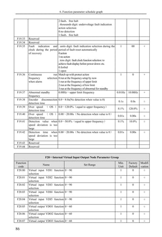 6. Function parameter schedule graph
86
2:fault，free halt
. thousands digit: undervoltage fault indication
action selection
0:no detection
1:fault，free halt
F19.33 Reserved
F19.34 Reserved
F19.35 Fault indication and
clock during the period
of recovery
. units digit: fault indication selection during the
period of fault reset automatically
0:action
1:noaction
. tens digit: faultclockfunctionselection:to
achievefaultdisplaybeforepowerdown:etc.
0:forbid
1:open
1 00 ×
F19.36 Continuous run
frequency selection
when alarm
Matchup with protect action
0:runat the frequencysetup by now
1:runat the frequencyof upper limit
2:runat the frequencyof low limit
3:runat the frequencyof abnormal for standby
1 0 ×
F19.37 Abnormal standby
frequency
0.00Hz～upper limit frequency 0.01Hz 10.00Hz ×
F19.38 Encoder disconnection
detection time
0.0～8.0s(No detection when value is 0)
0.1s 0.0s ○
F19.39 Over speed （ OS ）
detection time
0.0～120.0%（equal to upper frequency）
0.1% 120.0% ○
F19.40 Over speed （ OS ）
detection time
0.00～20.00s（No detection when value is 0）
0.01s 0.00s ○
F19.41 Detection value when
speed deviation is too
large
0.0～50.0%（equal to upper frequency） 0.1% 10.0% ○
F19.42 Detection time when
speed deviation is too
large
0.00～20.00s（No detection when value is 0） 0.01s 0.00s ○
F19.43 Reserved
F19.44 Reserved
F20－Internal Virtual Input Output Node Parameter Group
Function
code
Name Set Range
Min.
Unit
Factory
Default
Modifi
-cation
F20.00 Virtual input VDI1 function
selection
0～90 1 0 ○
F20.01 Virtual input VDI2 function
selection
0～90 1 0 ○
F20.02 Virtual input VDI3 function
selection
0～90 1 0 ○
F20.03 Virtual input VDI4 function
selection
0～90 1 0 ○
F20.04 Virtual input VDI5 function
selection
0～90 1 0 ○
F20.05 Virtual output VDO1 function
selection
0～60 1 0 ○
F20.06 Virtual output VDO2 function
selection
0～60 1 0 ○
F20.07 Virtual output VDO3 function 0～60 1 0 ○
 