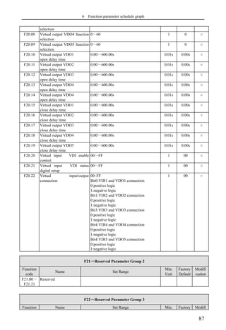 6 Function parameter schedule graph
87
selection
F20.08 Virtual output VDO4 function
selection
0～60 1 0 ○
F20.09 Virtual output VDO5 function
selection
0～60 1 0 ○
F20.10 Virtual output VDO1
open delay time
0.00～600.00s 0.01s 0.00s ○
F20.11 Virtual output VDO2
open delay time
0.00～600.00s 0.01s 0.00s ○
F20.12 Virtual output VDO3
open delay time
0.00～600.00s 0.01s 0.00s ○
F20.13 Virtual output VDO4
open delay time
0.00～600.00s 0.01s 0.00s ○
F20.14 Virtual output VDO4
open delay time
0.00～600.00s 0.01s 0.00s ○
F20.15 Virtual output VDO1
close delay time
0.00～600.00s 0.01s 0.00s ○
F20.16 Virtual output VDO2
close delay time
0.00～600.00s 0.01s 0.00s ○
F20.17 Virtual output VDO3
close delay time
0.00～600.00s 0.01s 0.00s ○
F20.18 Virtual output VDO4
close delay time
0.00～600.00s 0.01s 0.00s ○
F20.19 Virtual output VDO5
close delay time
0.00～600.00s 0.01s 0.00s ○
F20.20 Virtual input VDI enable
control
00～FF 1 00 ○
F20.21 Virtual input VDI status
digital setup
00～FF 1 00 ○
F20.22 Virtual input/output
connection
00~FF
Bit0:VDI1 and VDO1 connection
0:positive logic
1:negative logic
Bit1:VDI2 and VDO2 connection
0:positive logic
1:negative logic
Bit3:VDI3 and VDO3 connection
0:positive logic
1:negative logic
Bit4:VDI4 and VDO4 connection
0:positive logic
1:negative logic
Bit4:VDI5 and VDO5 connection
0:positive logic
1:negative logic
1 00 ○
F21－Reserved Parameter Group 2
Function
code
Name Set Range
Min.
Unit
Factory
Default
Modifi
-cation
F21.00～
F21.21
Reserved
F22－Reserved Parameter Group 3
Function Name Set Range Min. Factory Modifi
 