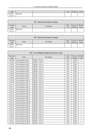 6. Function parameter schedule graph
88
code Unit Default -cation
F22.00～
F22.17
Reserved
F23－Reserved Parameter Group 4
Function
code
Name Set Range
Min.
Unit
Factory
Default
Modifi
-cation
F23.00～
F23.17
Reserved
F24－Reserved Parameter Group 5
Function
code
Name Set Range
Min.
Unit
Factory
Default
Modifi
-cation
F24.00～
F24.13
Reserved
F25－User Definition Display Parameter Group
Function
code
Name Set Range
Min.
Unit
Factory
Default
Modifi
-cation
F25.00 UserFunction Code 1 F00.00～F25.xx 0.01 25.00 ○
F25.01 UserFunction Code 2 F00.00～F25.xx 0.01 25.00 ○
F25.02 UserFunction Code 3 F00.00～F25.xx 0.01 25.00 ○
F25.03 UserFunction Code 4 F00.00～F25.xx 0.01 25.00 ○
F25.04 UserFunction Code 5 F00.00～F25.xx 0.01 25.00 ○
F25.05 UserFunction Code 6 F00.00～F25.xx 0.01 25.00 ○
F25.06 UserFunction Code 7 F00.00～F25.xx 0.01 25.00 ○
F25.07 UserFunction Code 8 F00.00～F25.xx 0.01 25.00 ○
F25.08 UserFunction Code 9 F00.00～F25.xx 0.01 25.00 ○
F25.09 UserFunction Code 10 F00.00～F25.xx 0.01 25.00 ○
F25.10 UserFunction Code 11 F00.00～F25.xx 0.01 25.00 ○
F25.11 UserFunction Code 12 F00.00～F25.xx 0.01 25.00 ○
F25.12 UserFunction Code 13 F00.00～F25.xx 0.01 25.00 ○
F25.13 UserFunction Code 14 F00.00～F25.xx 0.01 25.00 ○
F25.14 UserFunction Code 15 F00.00～F25.xx 0.01 25.00 ○
F25.15 UserFunction Code 16 F00.00～F25.xx 0.01 25.00 ○
F25.16 UserFunction Code 17 F00.00～F25.xx 0.01 25.00 ○
F25.17 UserFunction Code 18 F00.00～F25.xx 0.01 25.00 ○
F25.18 UserFunction Code 19 F00.00～F25.xx 0.01 25.00 ○
F25.19 UserFunction Code 20 F00.00～F25.xx 0.01 25.00 ○
F25.20 UserFunction Code 21 F00.00～F25.xx 0.01 25.00 ○
F25.21 UserFunction Code 22 F00.00～F25.xx 0.01 25.00 ○
F25.22 UserFunction Code 23 F00.00～F25.xx 0.01 25.00 ○
F25.23 UserFunction Code 24 F00.00～F25.xx 0.01 25.00 ○
F25.24 UserFunction Code 25 F00.00～F25.xx 0.01 25.00 ○
F25.25 UserFunction Code 26 F00.00～F25.xx 0.01 25.00 ○
F25.26 UserFunction Code 27 F00.00～F25.xx 0.01 25.00 ○
F25.27 UserFunction Code 28 F00.00～F25.xx 0.01 25.00 ○
F25.28 UserFunction Code 29 F00.00～F25.xx 0.01 25.00 ○
 