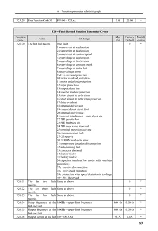6 Function parameter schedule graph
89
F25.29 UserFunction Code 30 F00.00～F25.xx 0.01 25.00 ○
F26－Fault Record Function Parameter Group
Function
Code
Name Set Range
Min.
Unit
Factory
Default
Modifi
-cation
F26.00 The last fault record 0:no fault
1:overcurrent at acceleration
2:overcurrent at deceleration
3:overcurrent at constant speed
4:overvoltage at acceleration
5:overvoltage at deceleration
6:overvoltage at constant speed
7:overvoltage at motor halt
8:undervoltage at run
9:drive overload protection
10:motor overload protection
11:motor underload protection
12:input phase loss
13:output phase loss
14:inverter module protection
15:short circuit to earth at run
16:short circuit to earth when power on
17:drive overheat
18:external device fault
19:current detect circuit fault
20:external interference
21:internal interference—main clock etc
22:PID provide lost
23:PID feedback lost
24:PID error value abnormal
25:terminal protection activate
26:communication fault
27~29:reserve
30:EEROM read-write error
31:temperature detection disconnection
32:auto-tunning fault
33:contactor abnormal
34:factory fault 1
35:factory fault 2
36:capacitor overheat(few mode with overheat
protection)
37：encoder disconnection
38：over-speed protection
39：protection when speed deviation is too large
40～50：Reserved
1 0 *
F26.01 The last two fault
records
Same as above 1 0 *
F26.02 The last three fault
records
Same as above 1 0 *
F26.03 The last four fault
records
Same as above 1 0 *
F26.04 Setup frequency at the
last one fault
0.00Hz～upper limit frequency 0.01Hz 0.00Hz *
F26.05 Output frequency at the
last one fault
0.00Hz～upper limit frequency 0.01Hz 0.00Hz *
F26.06 Output current at the last 0.0～6553.5A 0.1A 0.0A *
 