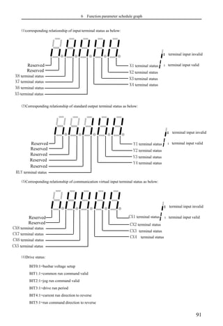 6 Function parameter schedule graph
91
⑴corresponding relationship of input terminal status as below:
⑵Corresponding relationship of standard output terminal status as below:
⑶Corresponding relationship of communication virtual input terminal status as below:
⑷Drive status:
BIT0:1=busbar voltage setup
BIT1:1=common run command valid
BIT2:1=jog run command valid
BIT3:1=drive run period
BIT4:1=current run direction to reverse
BIT5:1=run command direction to reverse
CX1 terminal status
CX2 terminal status
CX4 terminal status
CX3 terminal status
：terminal input invalid
：terminal input valid
Reserved
Reserved
CX8 terminal status
CX7 terminal status
CX6 terminal status
CX5 terminal status
RLY terminal status
Y1 terminal status
Y2 terminal status
Y4 terminal status
Y3 terminal status
：terminal input invalid
：terminal input valid
Reserved
Reserved
Reserved
Reserved
Reserved
X5 terminal status
X6 terminal status
X1 terminal status
X2 terminal status
X8 terminal status
X7 terminal status
X4 terminal status
X3 terminal status
：terminal input invalid
：terminal input valid
Reserved
Reserved
 