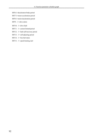 6. Function parameter schedule graph
92
BIT6:1=deceleration brake period
BIT7:1=motor acceleration period
BIT8:1=motor deceleration period
BIT9：1= drive alarm
BIT10：1= drive fault
BIT11：1= current limited period
BIT12：1= fault self-recovery period
BIT13：1= self-adjusting period
BIT14：1= free halt status
BIT15：1= speed tracking start
 