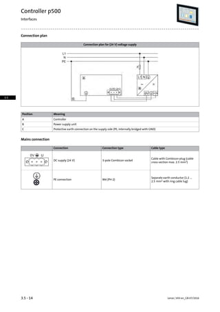 Connection plan
Connection plan for (24 V) voltage supply
MeaningPosition
ControllerA
Power supply unitB
Protective earth connection on the supply side (PE, internally bridged with GND)C
Mains connection
Cable typeConnection typeConnection
Cable with Combicon-plug (cable
cross-section max. 2.5 mm2)
3-pole Combicon socketDC supply (24 V)
Separate earth conductor (1.2 ...
2.5 mm2 with ring cable lug)
M4 (PH 2)PE connection
Lenze | V03-en_GB-07/20163.5 - 14
Controller p500
Interfaces
3.5
 