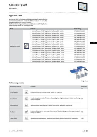 Application Credit
With Lenze FAST, technology modules are provided for Motion Control
and Coordinated Motion. In order that these modules are used, the
following Application Credit is required.
If different technology modules are used, the demand for Application
Credit must be added for all modules used.
Product keyFeaturesMode
EPCZEMSD0L1010
Application Credit
• Licence for use of FAST Application Software, 100 points
EPCZEMSD0L1015• Licence for use of FAST Application Software, 150 points
EPCZEMSD0L1020• Licence for use of FAST Application Software, 200 points
EPCZEMSD0L1030• Licence for use of FAST Application Software, 300 points
EPCZEMSD0L1040• Licence for use of FAST Application Software, 400 points
EPCZEMSD0L1050• Licence for use of FAST Application Software, 500 points
EPCZEMSD0L1060• Licence for use of FAST Application Software, 600 points
EPCZEMSD0L1070• Licence for use of FAST Application Software, 700 points
EPCZEMSD0L1100• Licence for use of FAST Application Software, 1000 points
EPCZEMSD0L1120• Licence for use of FAST Application Software, 1200 points
EPCZEMSD0L1150• Licence for use of FAST Application Software, 1500 points
EPCZEMSD0L1200• Licence for use of FAST Application Software, 2000 points
EPCZEMSD0L1250• Licence for use of FAST Application Software, 2500 points
EPCZEMSD0L1300• Licence for use of FAST Application Software, 3000 points
EPCZEMSD0L1400• Licence for use of FAST Application Software, 4000 points
Single drives
FAST technology modules
Points for
use
FunctionTechnology module
25
Implementation of a virtual master axis in the machineVirtual Master
Provideseasybasicmotionfunctions:Manualjog,homing,absoluteandrelativepositioning,
continuous travel
Basic Motion
Synchronisation and coupling of drives with precise speed and positioning.Electrical Shaft
50
Implementation of one or several electric cams. Flexible management of curves created
online and offline.
Flex Cam
100Synchronised movements of drives for cross-sealing and/or cross-cutting of products.Cross Cutter
3.5 - 15Lenze | V03-en_GB-07/2016
Controller p500
Accessories
3.5
 