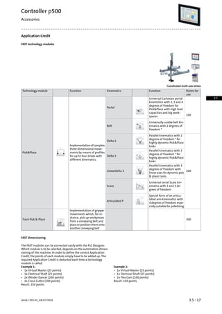 Application Credit
FAST technology modules
Coordinated multi-axes drives
Points for
use
FunctionKinematicsFunctionTechnology module
100
Universal Cartesian portal
kinematics with 2, 3 and 4
Portal
Implementationofcomplex
three-dimensional move-
ments by means of profiles
for up to four drives with
different kinematics.
PickPlace
degrees of freedom for
PickPlace with high load
capacities and big work-
spaces
Universally usable belt kin-
ematics with 2 degrees of
freedom *
Belt
200
Parallel kinematics with 2
degrees of freedom * for
Delta 2
highly dynamic PickPlace
tasks
Parallel kinematics with 3
degrees of freedom * for
Delta 3
highly dynamic PickPlace
tasks
Parallel kinematics with 3
degrees of freedom with
LinearDelta 3
linear axes for dynamic pick
 place tasks.
Universal serial Scara kin-
ematics with 2 and 3 de-
grees of freedom
Scara
Special form of an articu-
lated arm kinematics with
Articulated P
4 degrees of freedom espe-
ciallysuitableforpalletizing
300
Implementation of gripper
movements which, for in-
Track Pick  Place
stance, pick up workpieces
from a conveying belt and
place or position them onto
another conveying belt
FAST dimensioning
The FAST modules can be connected easily with the PLC Designer.
Which module is to be selected, depends on the automation dimen-
sioning of the machine. In order to define the correct Application
Credit, the points of each module simply have to be added up. The
required Application Credit is deducted each time a technology
module is called.
Example 2:Example 1:
• 1x Virtual Master (25 points)• 1x Virtual Master (25 points)
• 1x Electrical Shaft (25 points) • 1x Electrical Shaft (25 points)
• 2x Flex Cam (100 points)• 2x Winder Dancer (200 points)
Result: 150 points• 1x Cross Cutter (100 points)
Result: 350 points
3.5 - 17Lenze | V03-en_GB-07/2016
Controller p500
Accessories
3.5
 