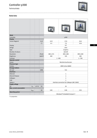 Rated data
Mode
p300Controller
Display
26.417.810.9[cm]Screen diagonal
10.47.04.3[]
TFTDisplay
colorDesign
GraphicsType
262144Number of colours
800 x 600800 x 480480 x 272[Pixel]Resolution
400320400[cd/m2]Brightness
1 : 7001 : 400Contrast
Operator control
Resistive touchscreenScreen
Processor type
ARM Cortex A8800Fanless
Storage medium
512[MB]SD card
Interfaces
1Ethernet
1EtherCAT Master
1CANopen
1USB
Interface connection for CANopen (MC-CAN2)Option1)
Supply voltage
24[V]± 25 %UinDC
Max. current consumption
0.950.900.85[A]Imax
Operating system
Windows® Embedded Compact 7
In preparation.1)
3.6 - 9Lenze | V02-en_GB-07/2016
Controller p300
Technical data
3.6
 