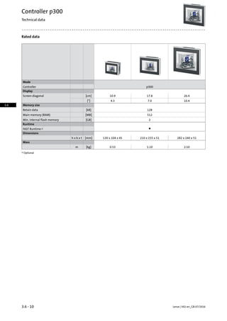 Rated data
Mode
p300Controller
Display
26.417.810.9[cm]Screen diagonal
10.47.04.3[]
Memory size
128[kB]Retain data
512[MB]Main memory (RAM)
2[GB]Min. internal flash memory
Runtime
●FAST Runtime1)
Dimensions
282 x 240 x 51210 x 155 x 51130 x 104 x 45[mm]h x b x t
Mass
2.101.100.53[kg]m
Optional1)
Lenze | V02-en_GB-07/20163.6 - 10
Controller p300
Technical data
3.6
 