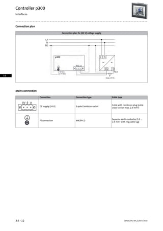 Connection plan
Connection plan for (24 V) voltage supply
Mains connection
Cable typeConnection typeConnection
Cable with Combicon-plug (cable
cross-section max. 2.5 mm2)
3-pole Combicon socketDC supply (24 V)
Separate earth conductor (1.2 ...
2.5 mm2 with ring cable lug)
M4 (PH 2)PE connection
Lenze | V02-en_GB-07/20163.6 - 12
Controller p300
Interfaces
3.6
 