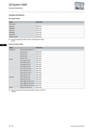 Functions and features
Bus coupler module
Product keyMode
Bus coupler
EPM-S110CANopen
EPM-S120PROFIBUS
EPM-S130EtherCAT
EPM-S140PROFINET
EPM-S150DeviceNet
EPM-S160Modbus TCP/IP
ƒ Scope of supply: bus coupler module, including power supply
module
Input and output modules
Product keyMode
Abbreviated designationDigital I/O
EPM-S200DI 2, DC 24 V
Inputs
EPM-S201DI 4, DC 24 V
EPM-S202DI 8, DC 24 V
EPM-S203DI 4, DC 24 V
EPM-S207DI 2, 2 µs, DC 24 V
EPM-S204DI 2, NPN, DC 24 V
EPM-S205DI 4, NPN, DC 24 V
EPM-S206DI 8, NPN, DC 24 V
EPM-S300DO 2, DC 24 V, 0.5 A
Outputs
EPM-S301DO 4, DC 24 V, 0.5 A
EPM-S302DO 8, DC 24 V, 0.5 A
EPM-S306DO 2, DC 24 V, 2 A
EPM-S309DO 4, DC 24 V, 2 A
EPM-S310DO2, DC 24 V, 1 µs
EPM-S303DO 2, NPN, DC 24 V, 0.5 A
EPM-S304DO 4, NPN, DC 24 V, 0.5 A
EPM-S305DO 8, NPN, DC 24 V, 0.5 A
EPM-S308Relay 2, AC 230 V, 3 ARELAY
ƒ Scope of supply: I/O compound module (base module + electronic
module)
Lenze | V02-en_GB-07/20163.7 - 6
I/O System 1000
General information
3.7
 