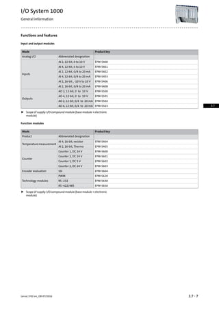 Functions and features
Input and output modules
Product keyMode
Abbreviated designationAnalog I/O
EPM-S400AI 2, 12-bit, 0 to 10 V
Inputs
EPM-S401AI 4, 12-bit, 0 to 10 V
EPM-S402AI 2, 12-bit, 0/4 to 20 mA
EPM-S403AI 4, 12-bit, 0/4 to 20 mA
EPM-S406AI 2, 16-bit , -10 V to 10 V
EPM-S408AI 2, 16-bit, 0/4 to 20 mA
EPM-S500AO 2, 12-bit, 0 to 10 V
Outputs
EPM-S501AO 4, 12-bit, 0 to 10 V
EPM-S502AO 2, 12-bit, 0/4 to 20 mA
EPM-S503AO 4, 12-bit, 0/4 to 20 mA
ƒ Scope of supply: I/O compound module (base module + electronic
module)
Function modules
Product keyMode
Abbreviated designationProduct
EPM-S404AI 4, 16-bit, resistor
Temperaturemeasurement
EPM-S405AI 2, 16-bit, Thermo
EPM-S600Counter 1, DC 24 V
Counter
EPM-S601Counter 2, DC 24 V
EPM-S602Counter 1, DC 5 V
EPM-S603Counter 2, DC 24 V
EPM-S604SSIEncoder evaluation
EPM-S620PWM
Technology modules EPM-S640RS -232
EPM-S650RS -422/485
ƒ Scope of supply: I/O compound module (base module + electronic
module)
3.7 - 7Lenze | V02-en_GB-07/2016
I/O System 1000
General information
3.7
 