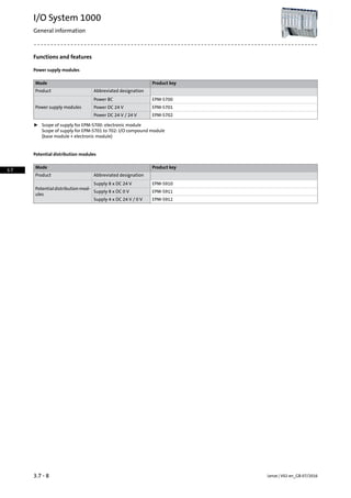 Functions and features
Power supply modules
Product keyMode
Abbreviated designationProduct
EPM-S700Power BC
Power supply modules EPM-S701Power DC 24 V
EPM-S702Power DC 24 V / 24 V
ƒ Scope of supply for EPM-S700: electronic module
Scope of supply for EPM-S701 to 702: I/O compound module
(base module + electronic module)
Potential distribution modules
Product keyMode
Abbreviated designationProduct
EPM-S910Supply 8 x DC 24 V
Potentialdistributionmod-
ules
EPM-S911Supply 8 x DC 0 V
EPM-S912Supply 4 x DC 24 V / 0 V
Lenze | V02-en_GB-07/20163.7 - 8
I/O System 1000
General information
3.7
 